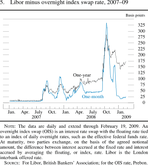 Figure 5. Libor Minus Overnight Index Swap Rate, 2007-09