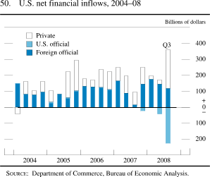 Figure 50. U.S. Net Financial Inflows, 2004-08