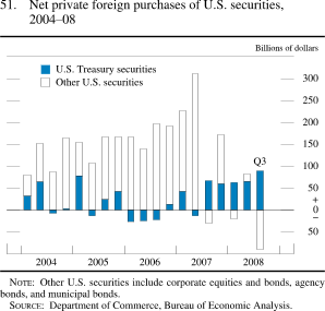 Figure 51. Net Private Foreign Purchases of U.S. Securities, 2004-08