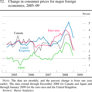 Figure 52. Change in Consumer Prices for Major Foreign Economies, 2005-09