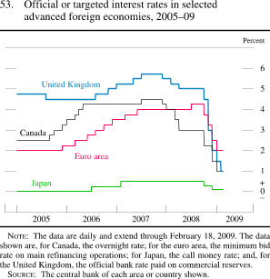 Figure 53. Official or Targeted Interest Rates in Selected Advanced Foreign Economies, 2005-09
