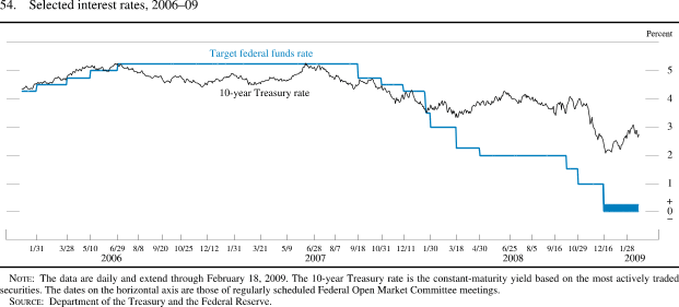 Figure 54. Selected Interest Rates, 2006-09, Target Federal Funds Rate