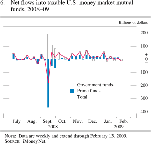Figure 6. Net Flows Into Taxable U.S. Money Market Mutual Funds, 2008-09