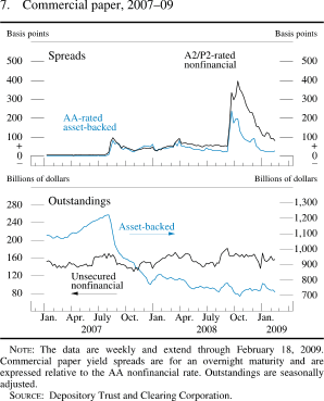 Figure 7. Commercial Paper, 2007-09