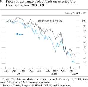 Figure 8. Prices of Exchange-Traded Funds on Selected U.S. Financial Sectors, 2007-09