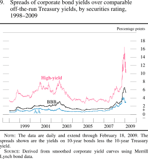 Figure 9. Spreads of Corporate Bond Yields Over Comparable Off-The-Run Treasury Yields, by Securities Rating, 1998-2009