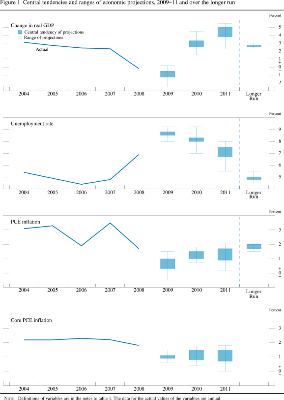 Figure 1. Central tendencies and ranges of economic projections, 2009-11 and over the longer run
