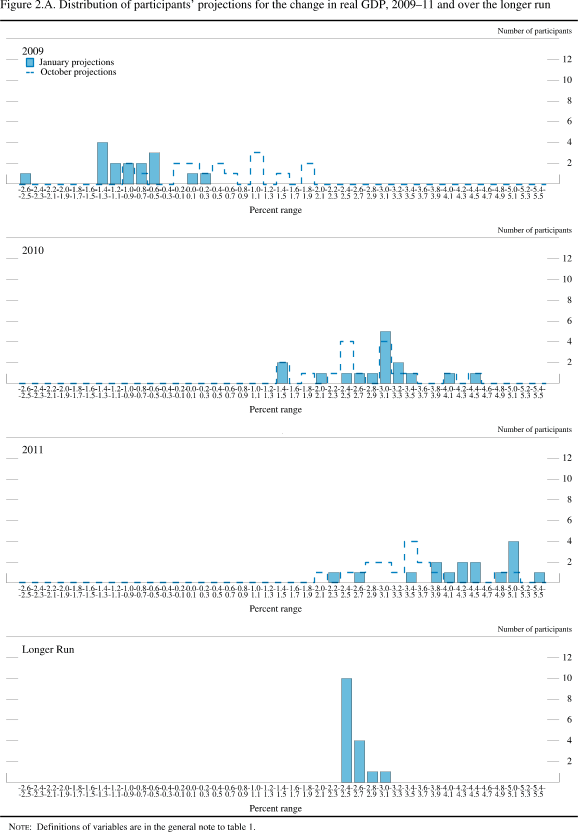 Figure 2.A. Distribution of participants' projections for the change in real GDP, 2009-11 and over the longer run