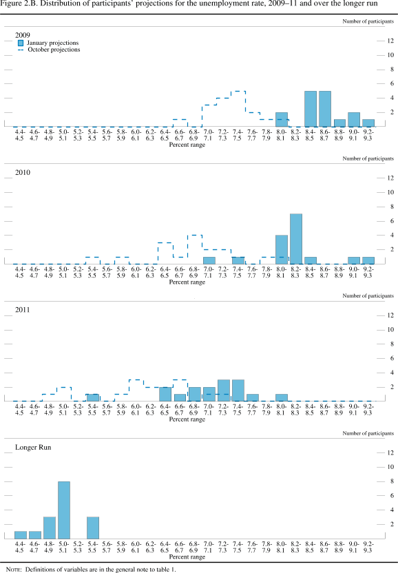 Figure 2.B. Distribution of participants' projections for the unemployment rate, 2009-11 and over the longer run