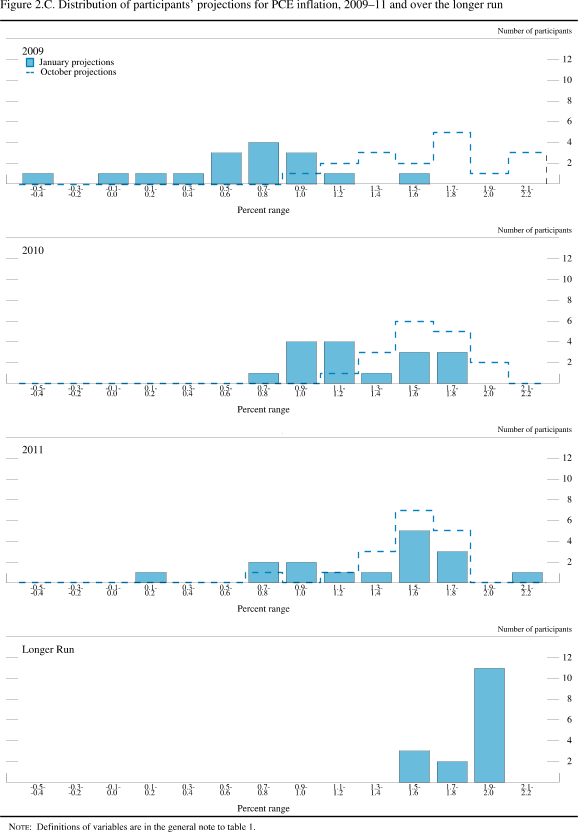 Figure 2.C. Distribution of participants' projections for PCE inflation, 2009-11 and over the longer run