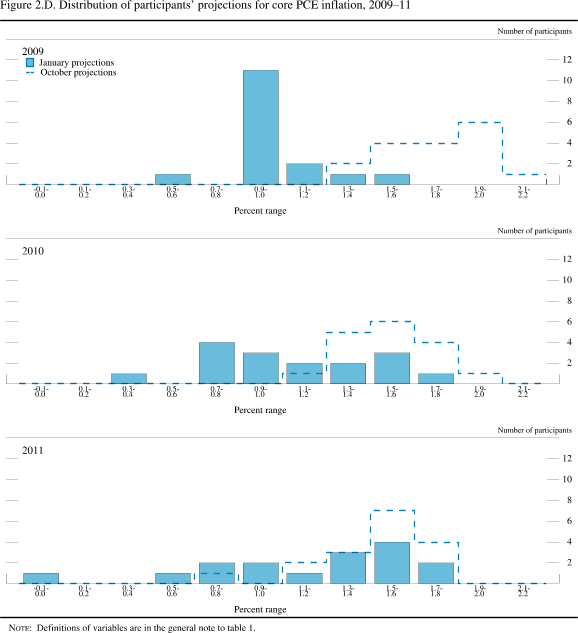Figure 2.D. Distribution of participants' projections for core PCE inflation, 2009-11