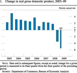 Figure 1. Change in Real Gross Domestic Product, 2003-09