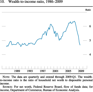 Figure 10. Wealth-To-Income Ratio, 1986-2009