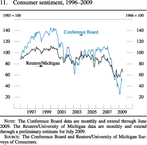 Figure 11. Consumer Sentiment, 1996-2009