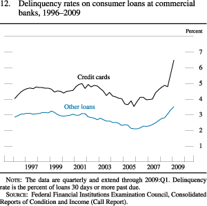 Figure 12. Delinquency Rates on Consumer Loans at Commercial Banks, 1996-2009