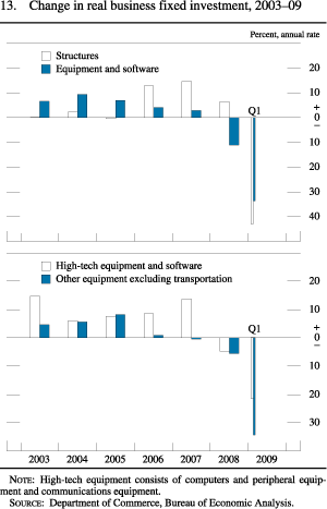 Figure 13. Change in Real Business Fixed Investment, 2003-09