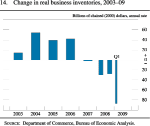 Figure 14. Change in Real Business Inventories, 2003-09