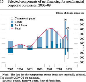 Figure 15. Selected Components of Net Financing for Nonfinancial Corporate Businesses, 2003-09