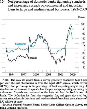 Figure 16. Net Percentage of Domestic Banks Tightening Standards and Increasing Spreads on Commercial and Industrial Loans to Large and Medium-Sized Borrowers, 1993-2009