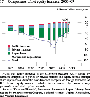 Figure 17. Components of Net Equity Issuance, 2003-09