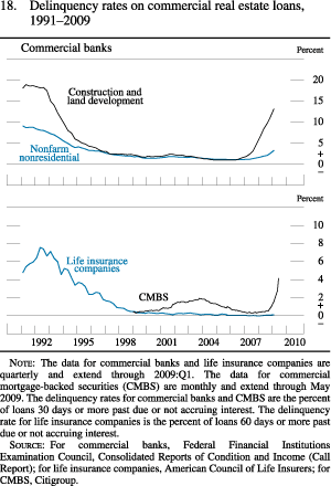 Figure 18. Delinquency Rates on Commercial Real Estate Loans, 1991-2009, Commercial Banks and Life Insurance Companies
