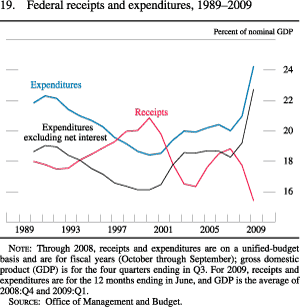 Figure 19. Federal Receipts and Expenditures, 1989-2009
