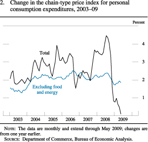 Figure 2. Change in the Chain-Type Price Index for Personal Consumption Expenditures, 2003-09