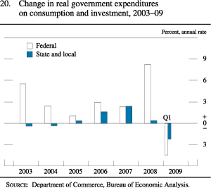 Figure 20. Change in Real Government Expenditures on Consumption and Investment, 2003-09
