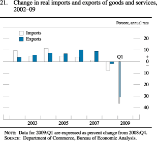 Figure 21. Change in Real Imports and Exports of Goods and Services, 2002-09
