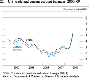 Figure 22. U.S. Trade and Current Account Balances, 2000-09