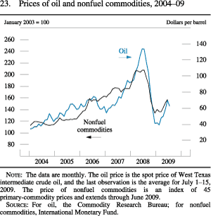 Figure 23. Prices of Oil and Nonfuel Commodities, 2004-09