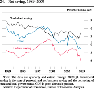 Figure 24. Net Saving, 1989-2009