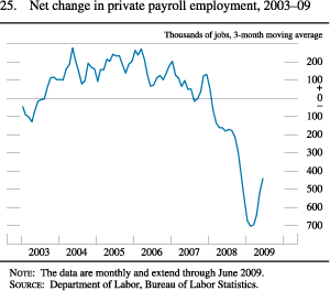 Figure 25. Net Change in Private Payroll Employment, 2003-09