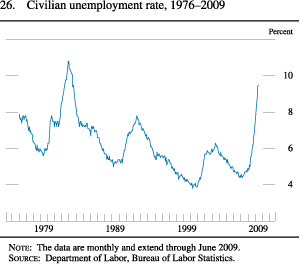 Figure 26. Civilian Unemployment Rate, 1976-2009