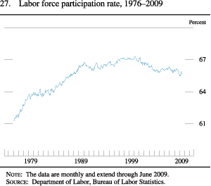 Figure 27. Labor Force Participation Rate, 1976-2009