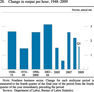 Figure 28. Change in Output per Hour, 1948-2009