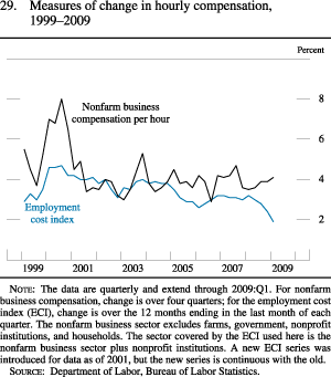 Figure 29. Measures of Change in Hourly Compensation, 1999-2009