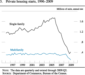 Figure 3. Private Housing Starts, 1996-2009