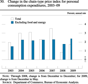 Figure 30. Change in the Chain-Type Price Index for Personal Consumption Expenditures, 2003-09