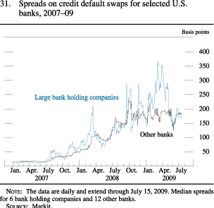 Figure 31. Spreads on Credit Default Swaps for Selected U.S. Banks, 2007-09