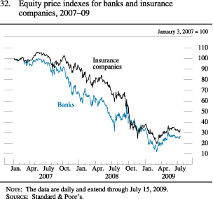 Figure 32. Equity price indexes for banks and insurance companies, 2007-09