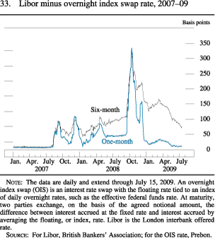 Figure 33. Libor Minus Overnight Index Swap Rate, 2007-09