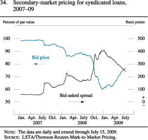 Figure 34. Secondary-market pricing for syndicated loans, 2007-09