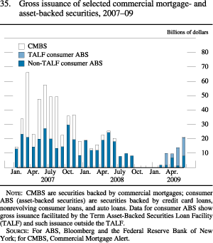 Figure 35. Gross Issuance of Selected Commercial Mortgage- and Asset-Backed Securities, 2007-09