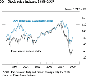 Figure 36. Stock Price Indexes, 1998-2009