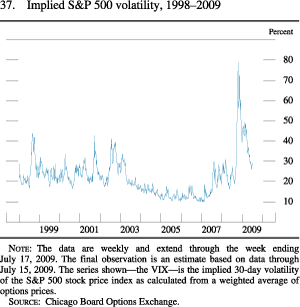 Figure 37. Implied S&P 500 Volatility, 1998-2009