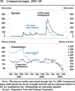 Figure 38. Commercial Paper, 2007-09, Spreads