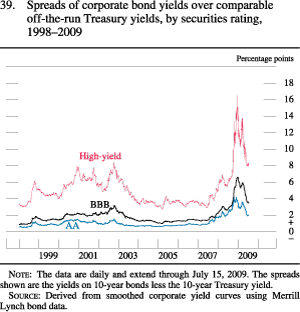 Figure 39. Spreads of Corporate Bond Yields Over Comparable Off-The-Run Treasury Yields, by Securities Rating, 1998-2009