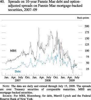 Figure 40. Spreads on 10-Year Fannie Mae Debt and Option-Adjusted Spreads on Fannie Mae Mortgage-Backed Securities, 2007-09