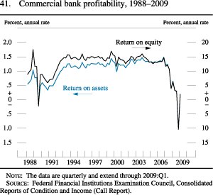 Figure 41. Commercial Bank Profitability, 1988-2009